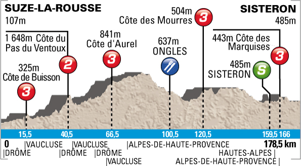 Stage 6 profile